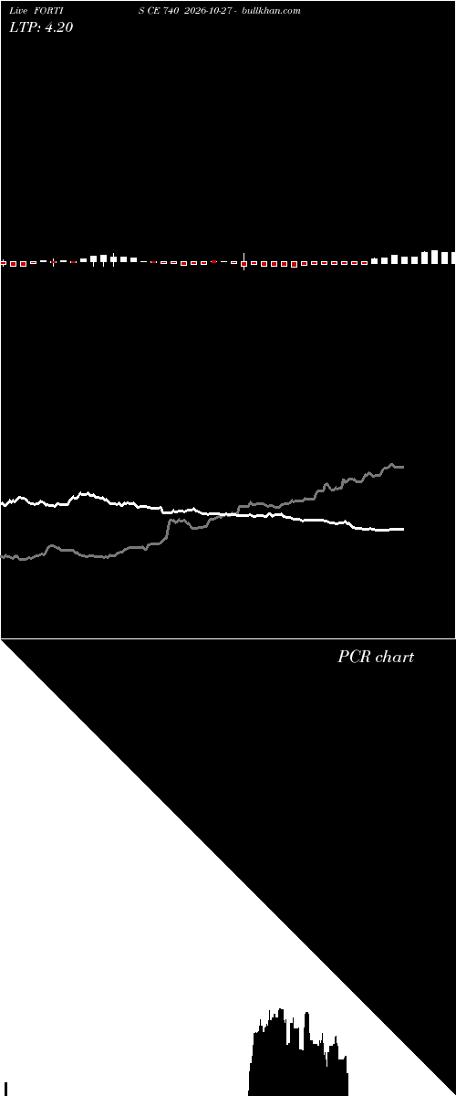  option chart FORTIS CE 740 2026-10-27 
