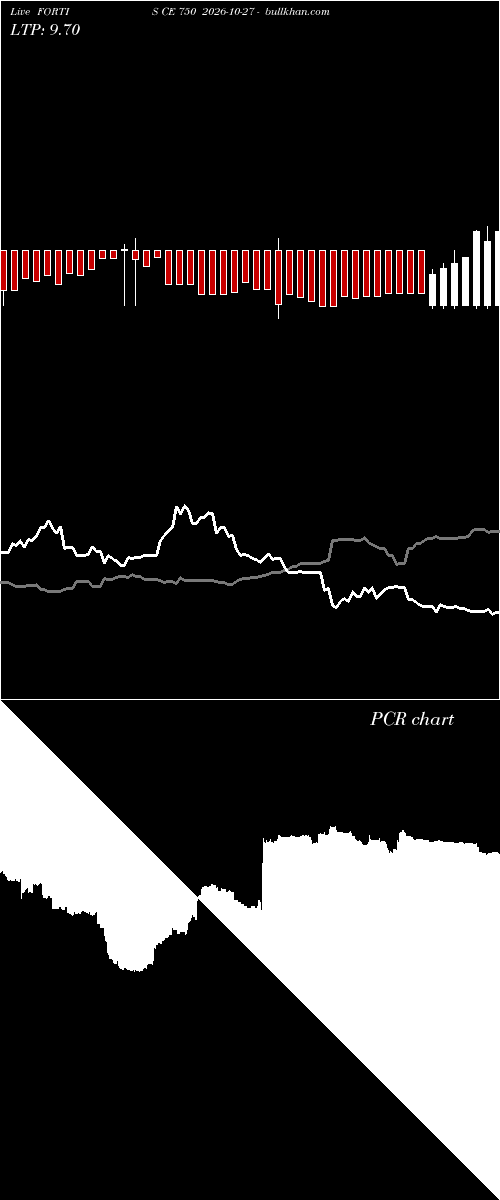  option chart FORTIS CE 750 2026-10-27 