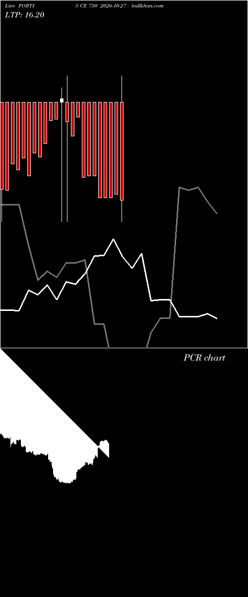  option chart FORTIS CE 750 2026-10-27 