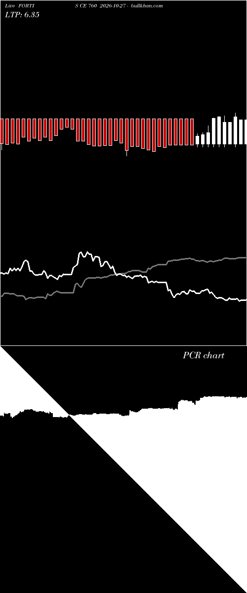  option chart FORTIS CE 760 2026-10-27 