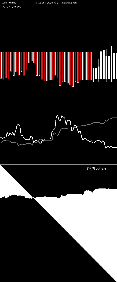  option chart FORTIS CE 760 2026-10-27 