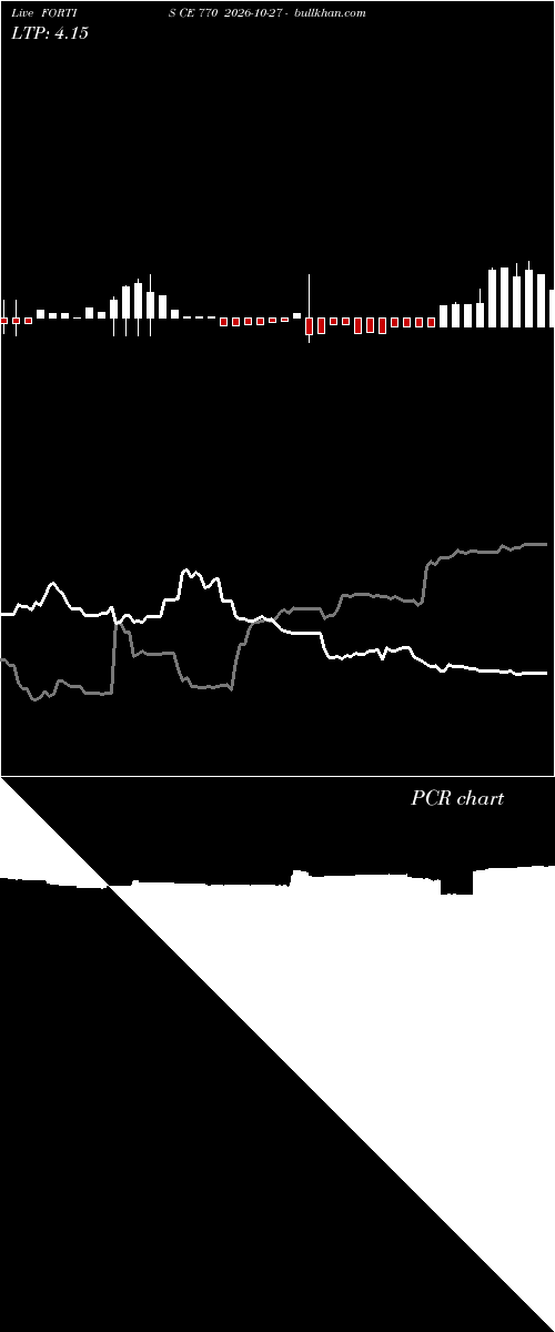  option chart FORTIS CE 770 2026-10-27 