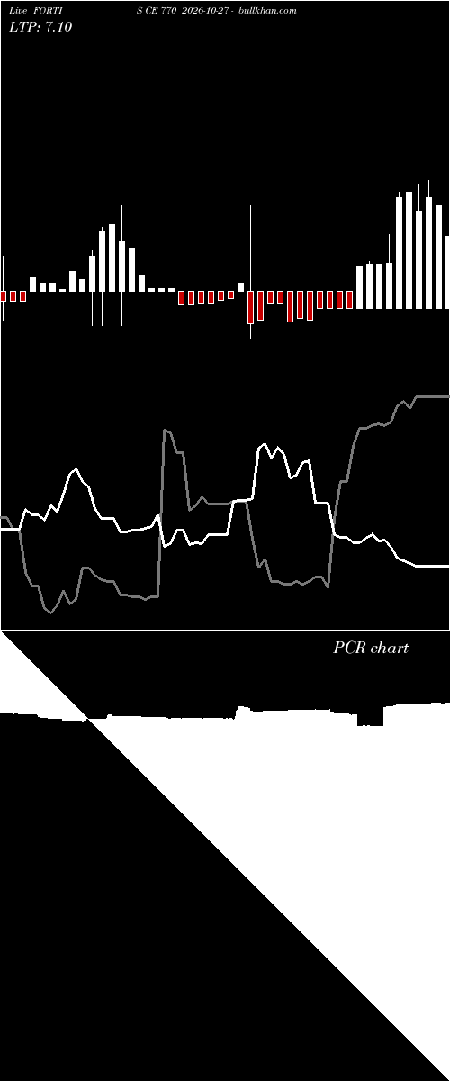  option chart FORTIS CE 770 2026-10-27 