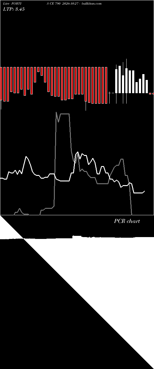  option chart FORTIS CE 790 2026-10-27 