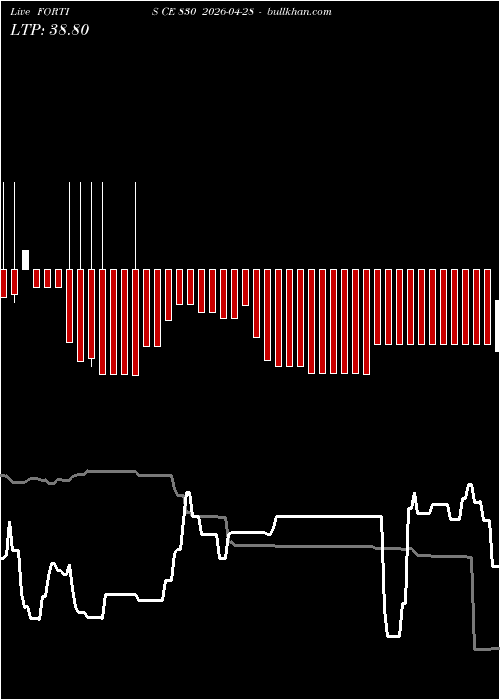  option chart FORTIS CE 830 2026-04-28 