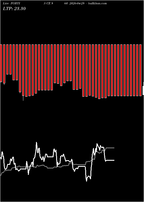  option chart FORTIS CE 860 2026-04-28 