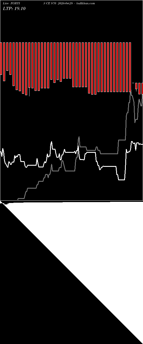  option chart FORTIS CE 870 2026-04-28 