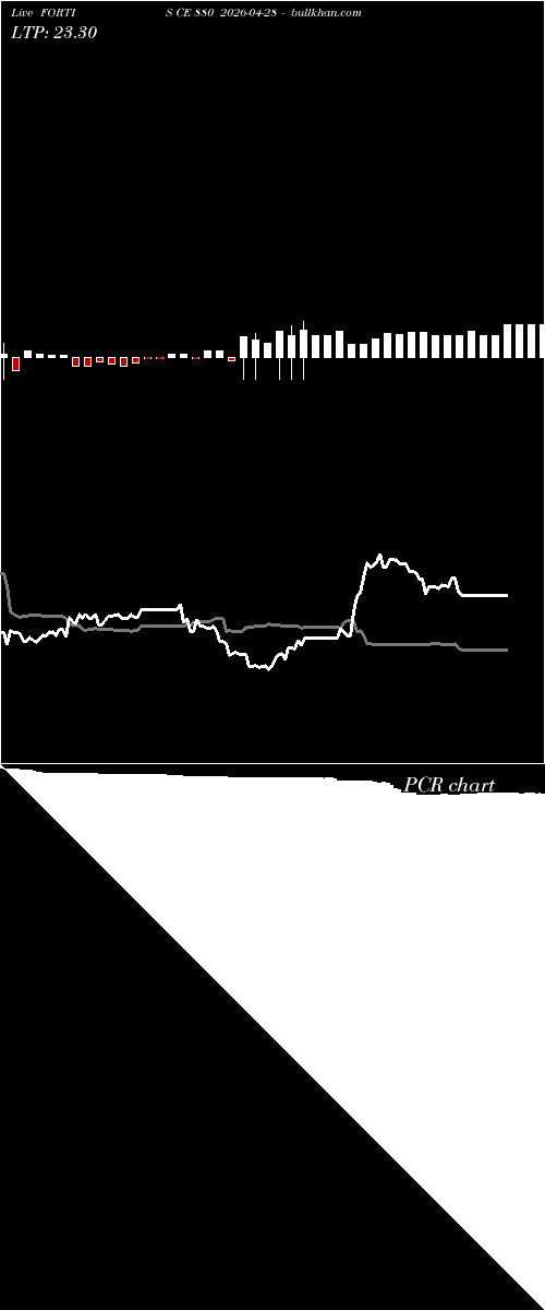  option chart FORTIS CE 880 2026-04-28 