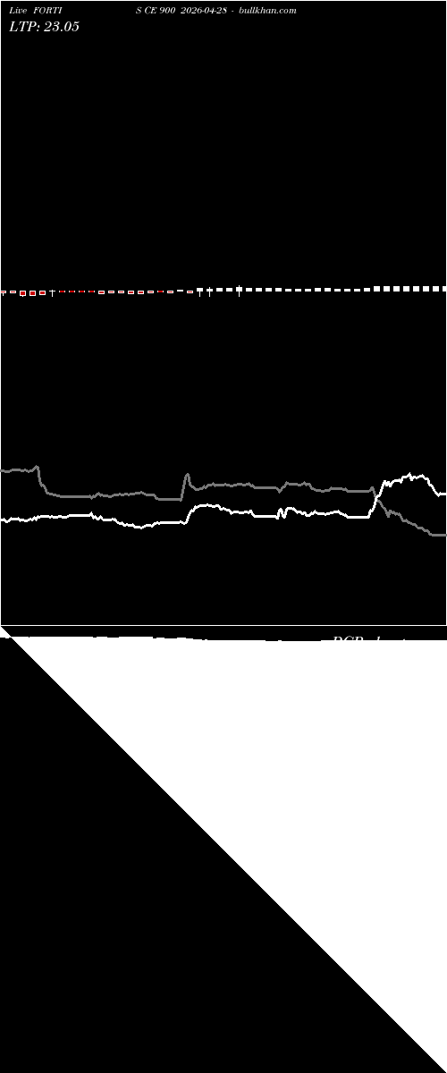  option chart FORTIS CE 900 2026-04-28 