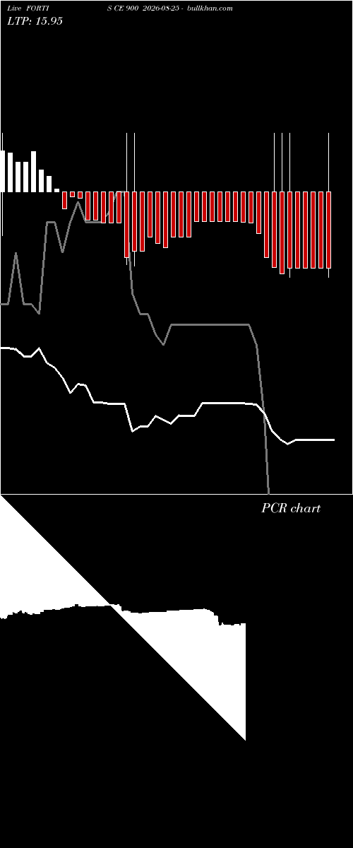  option chart FORTIS CE 900 2026-08-25 