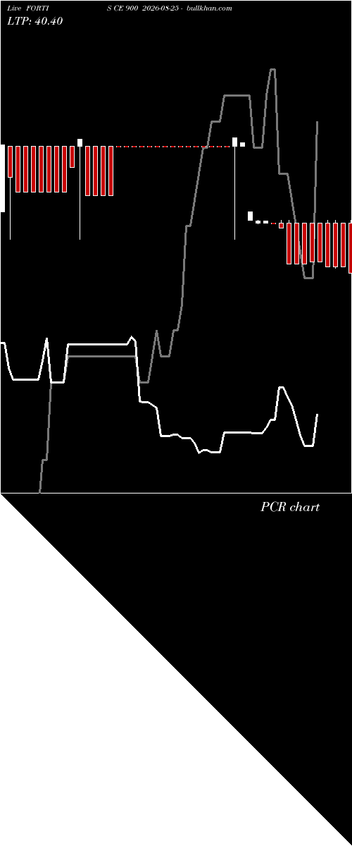  option chart FORTIS CE 900 2026-08-25 