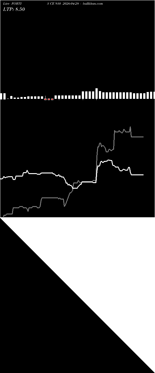  option chart FORTIS CE 910 2026-04-28 