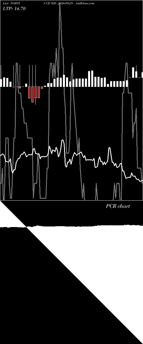  option chart FORTIS CE 920 2026-09-29 