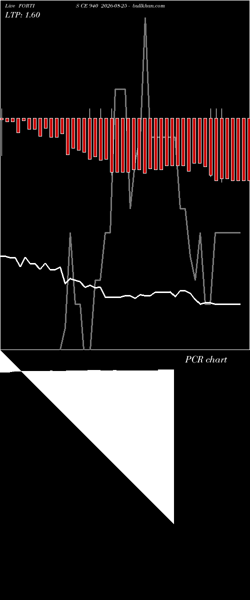  option chart FORTIS CE 940 2026-08-25 