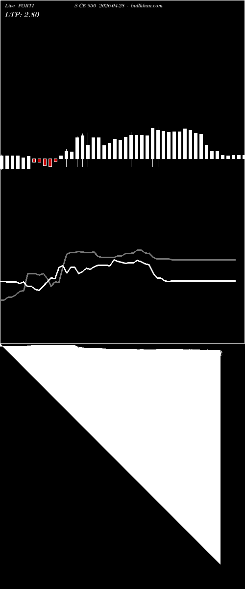  option chart FORTIS CE 950 2026-04-28 