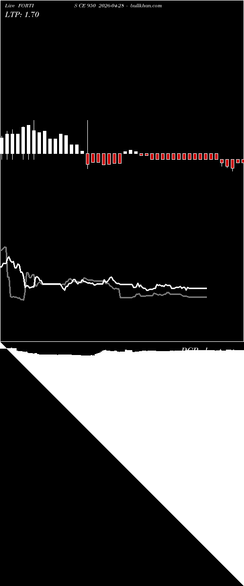  option chart FORTIS CE 950 2026-04-28 
