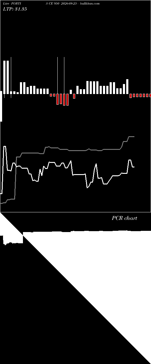  option chart FORTIS CE 950 2026-08-25 