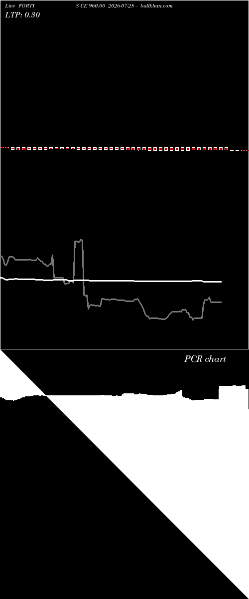  option chart FORTIS CE 960.00 2026-07-28 