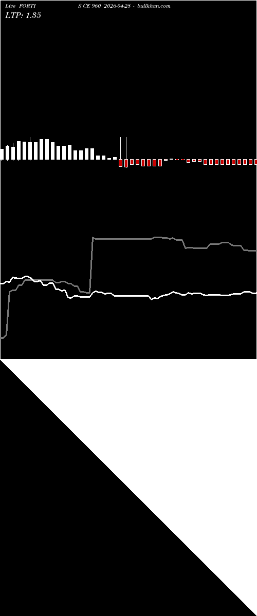  option chart FORTIS CE 960 2026-04-28 