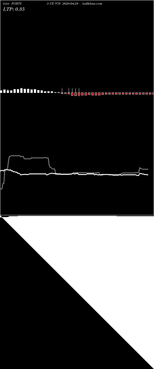  option chart FORTIS CE 970 2026-04-28 