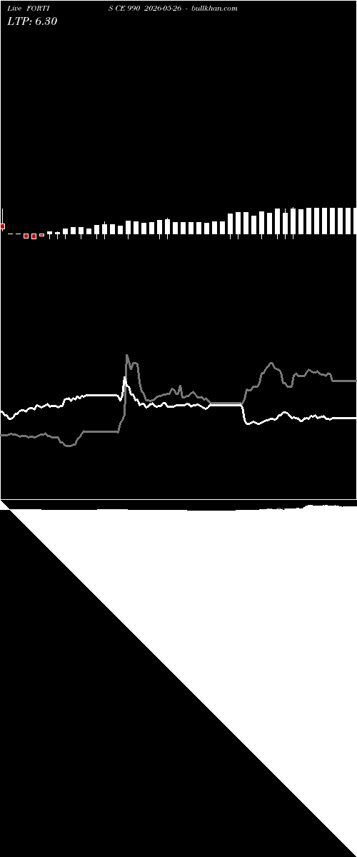  option chart FORTIS CE 990 2026-05-26 
