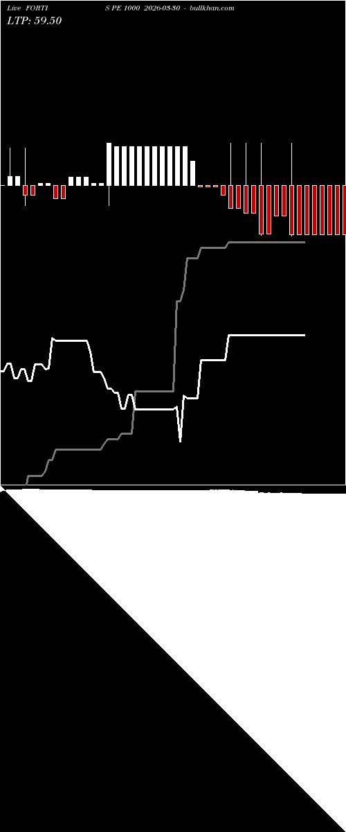  option chart FORTIS PE 1000 2026-03-30 