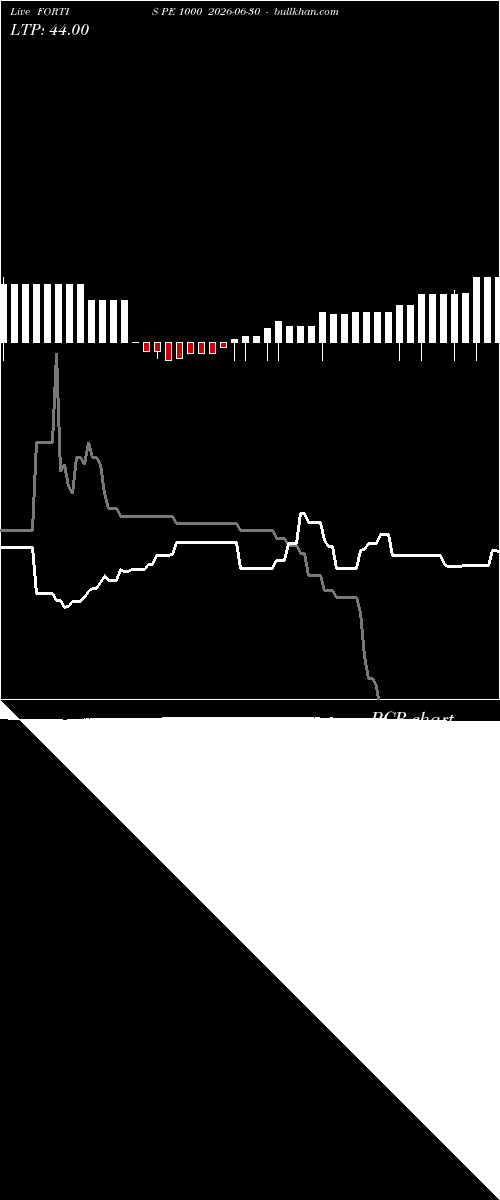  option chart FORTIS PE 1000 2026-06-30 