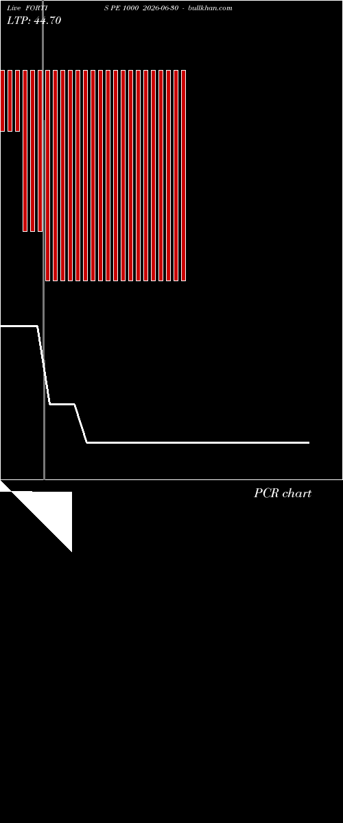  option chart FORTIS PE 1000 2026-06-30 