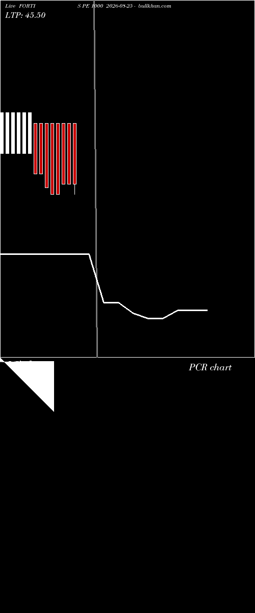  option chart FORTIS PE 1000 2026-08-25 