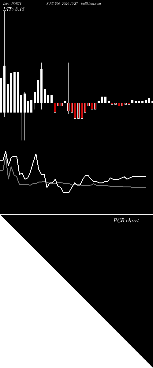  option chart FORTIS PE 700 2026-10-27 