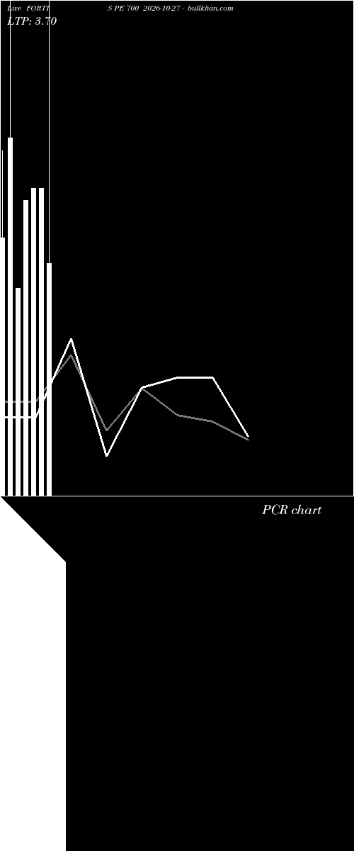  option chart FORTIS PE 700 2026-10-27 