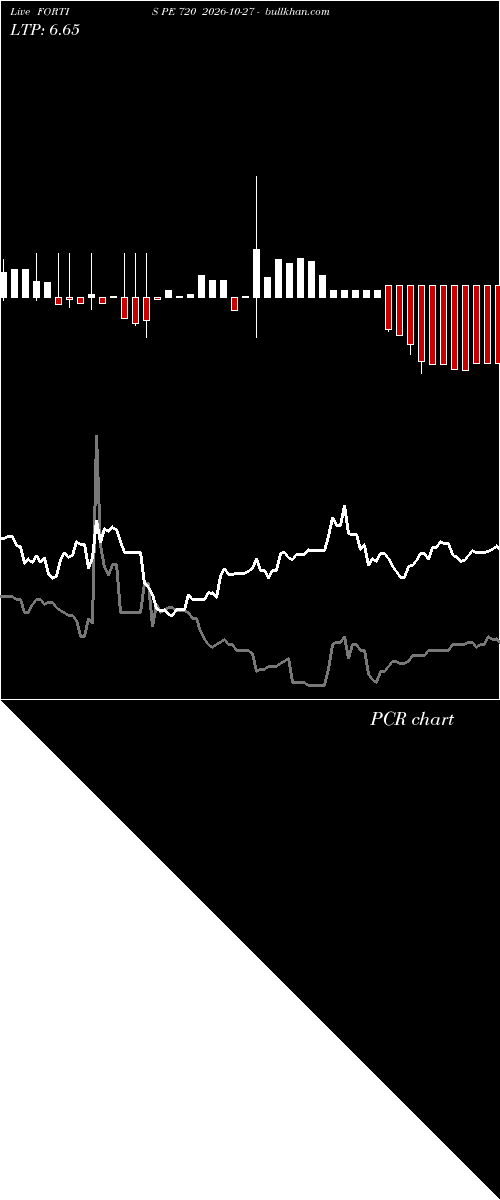  option chart FORTIS PE 720 2026-10-27 