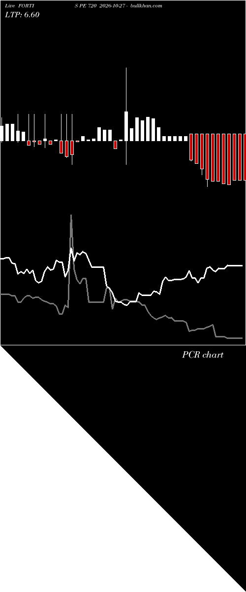  option chart FORTIS PE 720 2026-10-27 