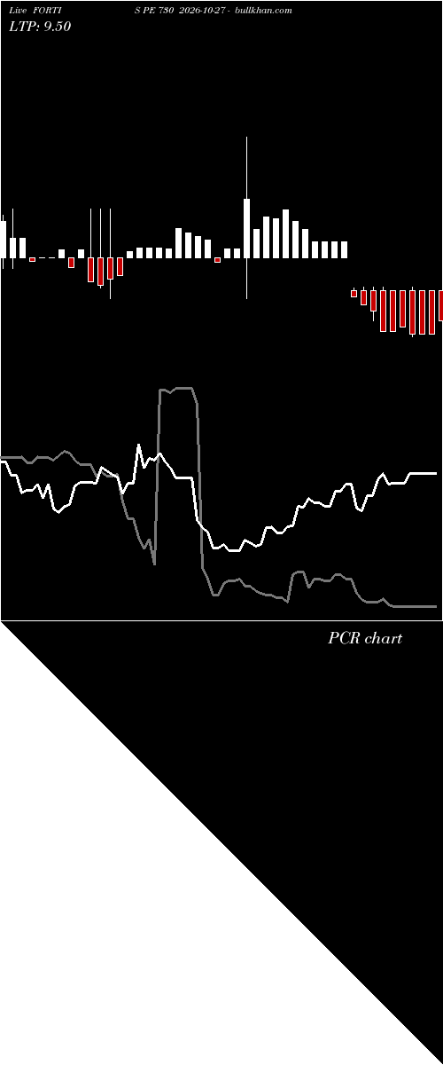  option chart FORTIS PE 730 2026-10-27 