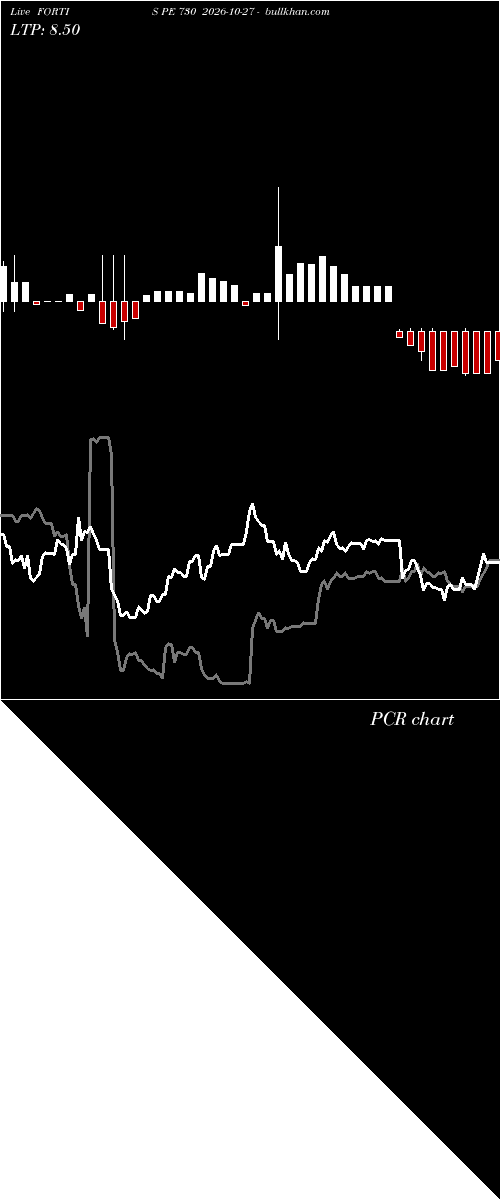  option chart FORTIS PE 730 2026-10-27 