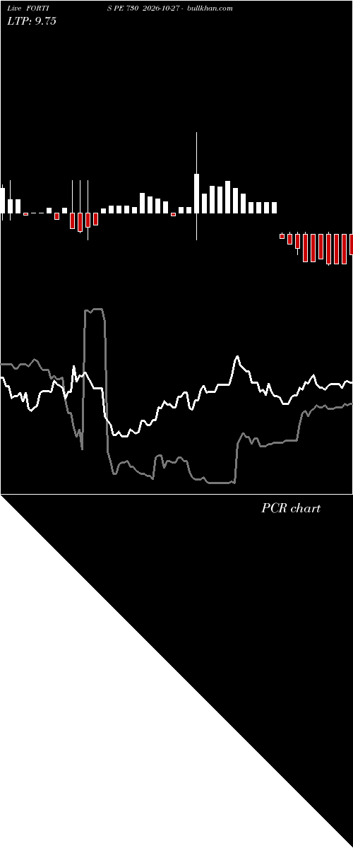  option chart FORTIS PE 730 2026-10-27 