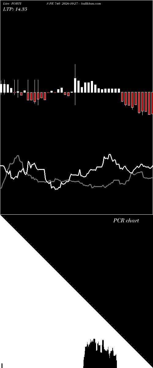  option chart FORTIS PE 740 2026-10-27 