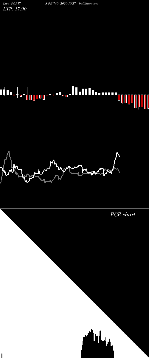  option chart FORTIS PE 740 2026-10-27 