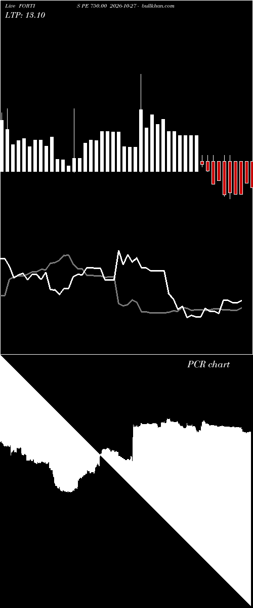  option chart FORTIS PE 750.00 2026-10-27 