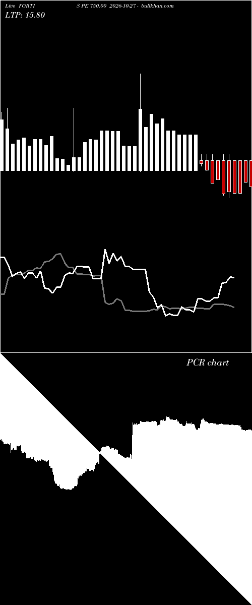  option chart FORTIS PE 750.00 2026-10-27 
