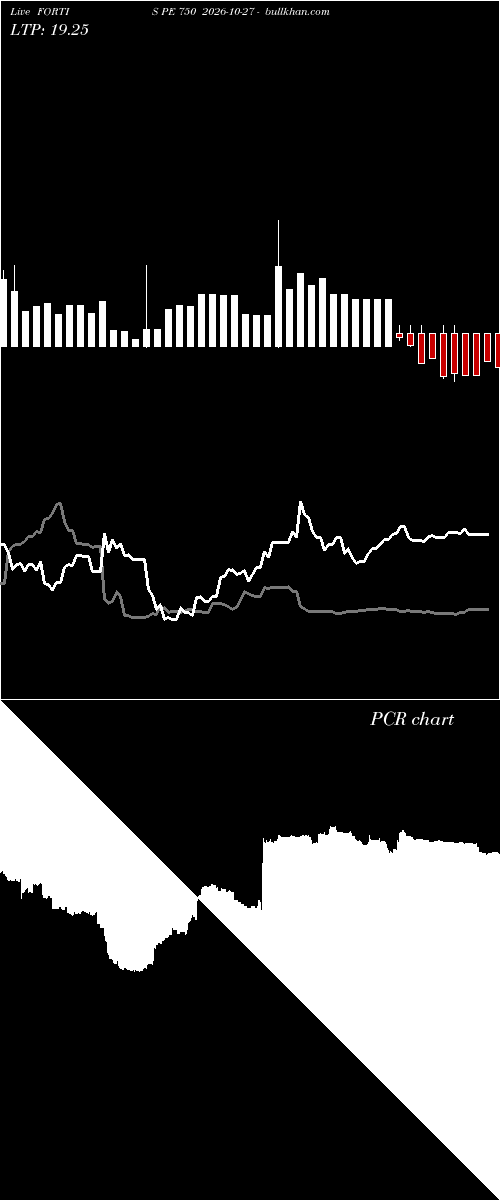  option chart FORTIS PE 750 2026-10-27 