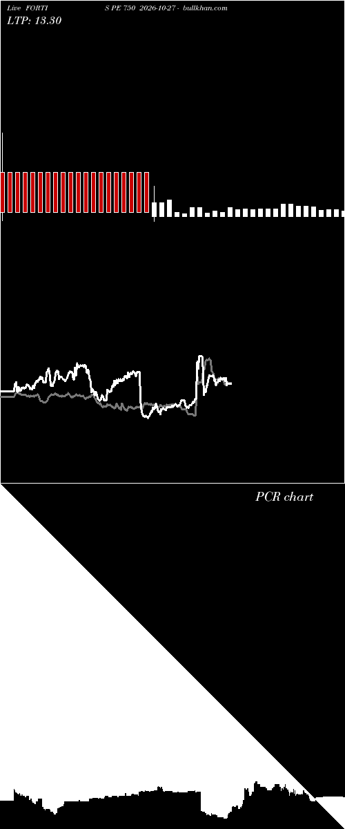 option chart FORTIS PE 750 2026-10-27 