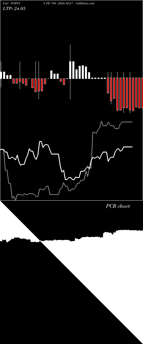  option chart FORTIS PE 760 2026-10-27 