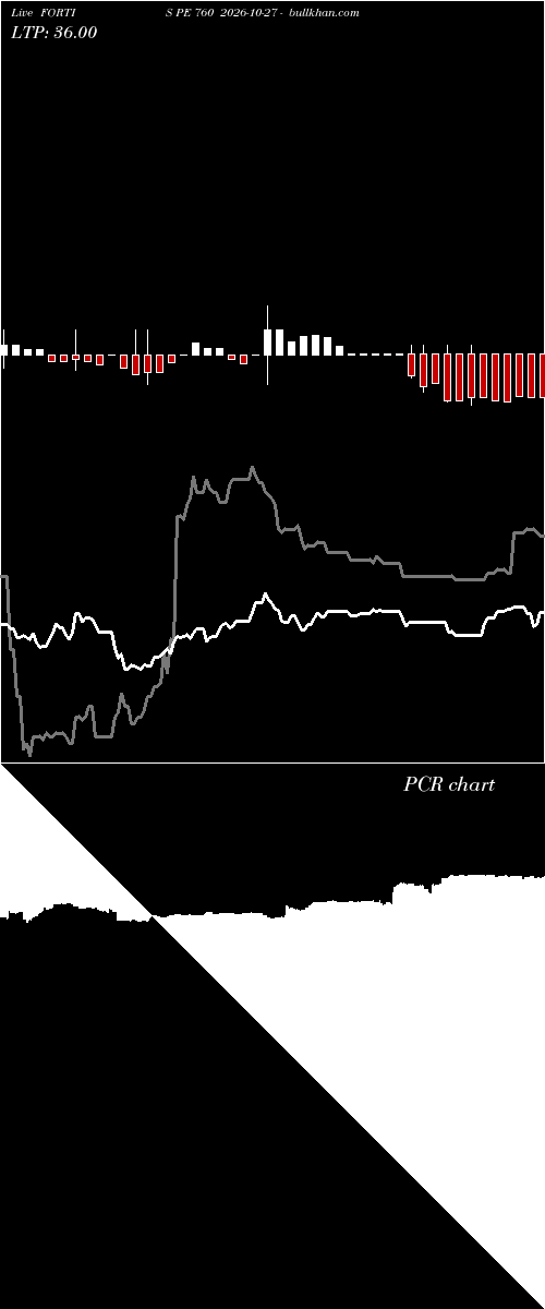  option chart FORTIS PE 760 2026-10-27 