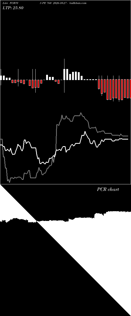  option chart FORTIS PE 760 2026-10-27 