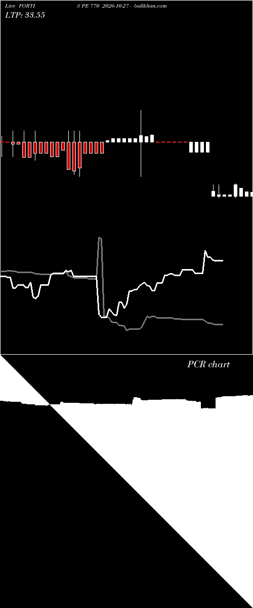  option chart FORTIS PE 770 2026-10-27 
