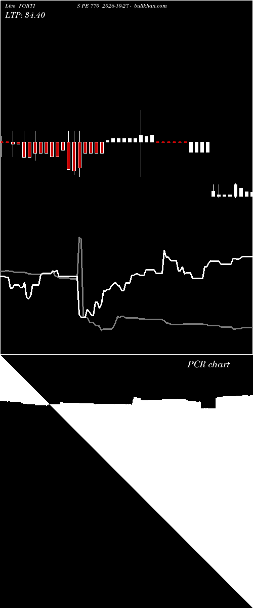  option chart FORTIS PE 770 2026-10-27 