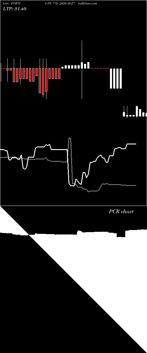  option chart FORTIS PE 770 2026-10-27 