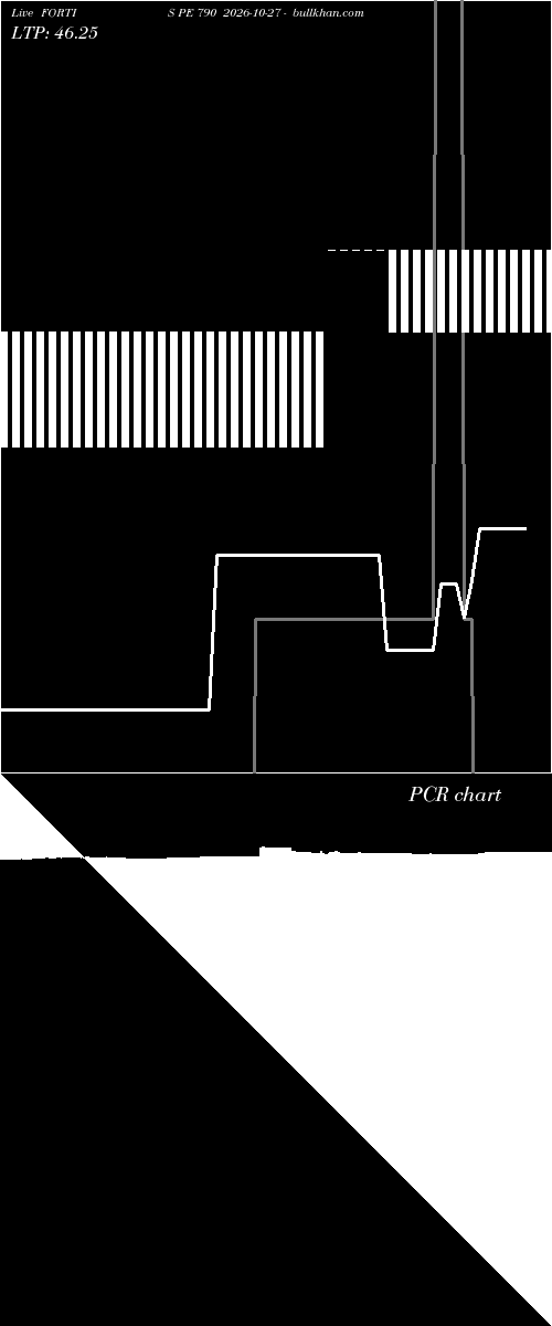  option chart FORTIS PE 790 2026-10-27 
