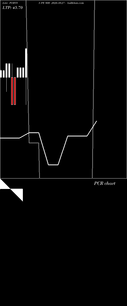  option chart FORTIS PE 800 2026-10-27 